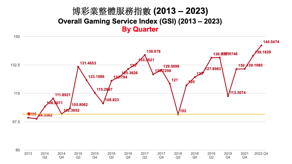 Macau gaming industry, service index